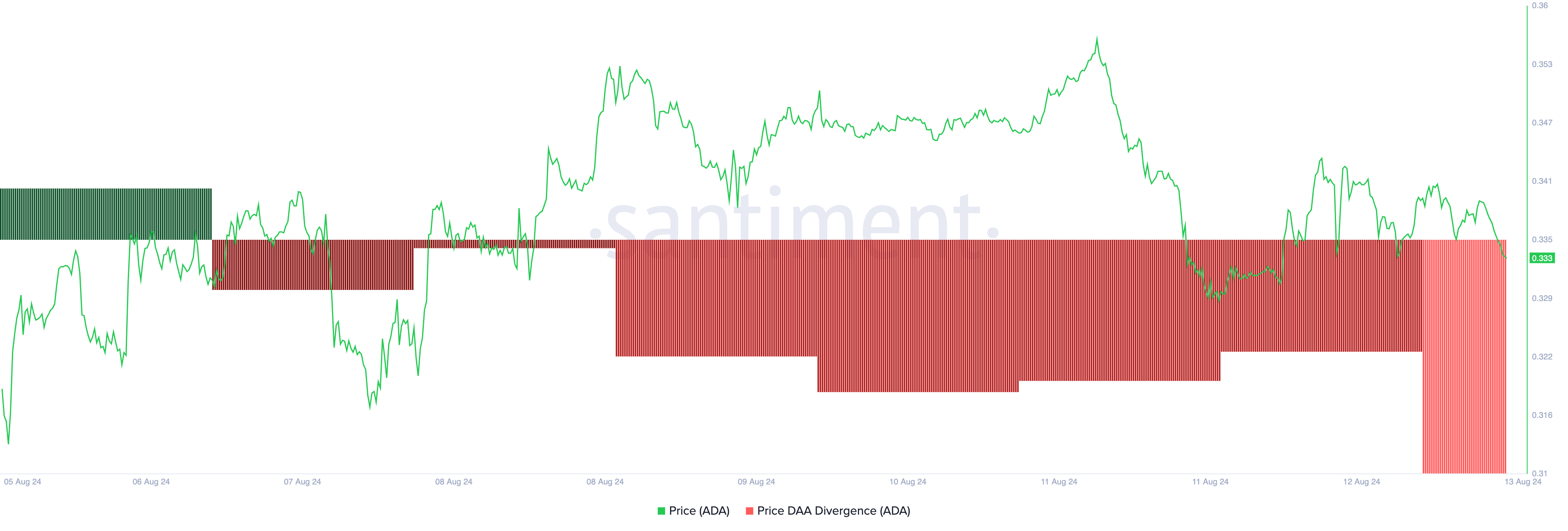 ada price daa divergence