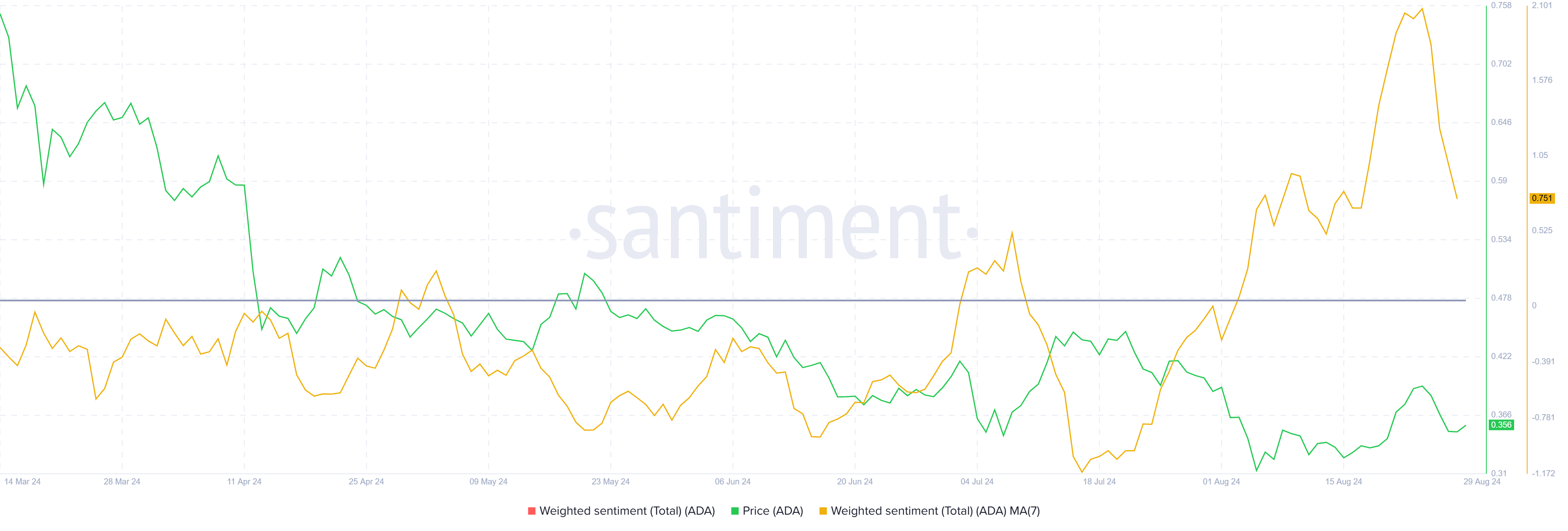 Cardano Weighted Sentiment. 