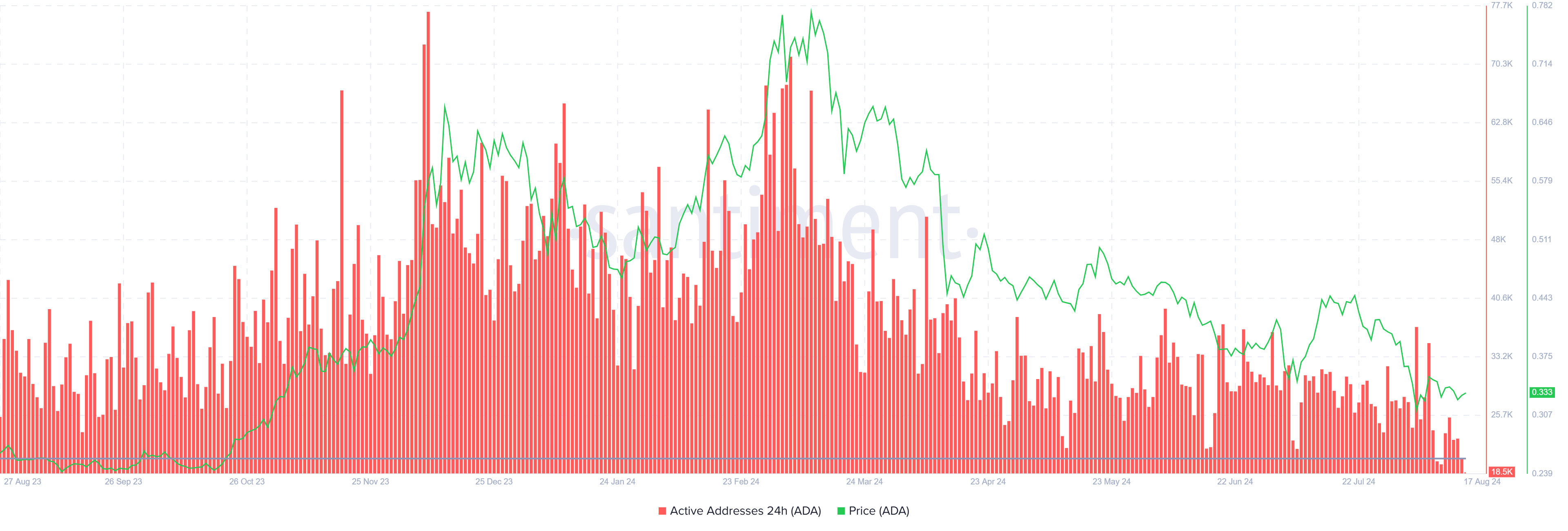 Cardano Active Addresses. 