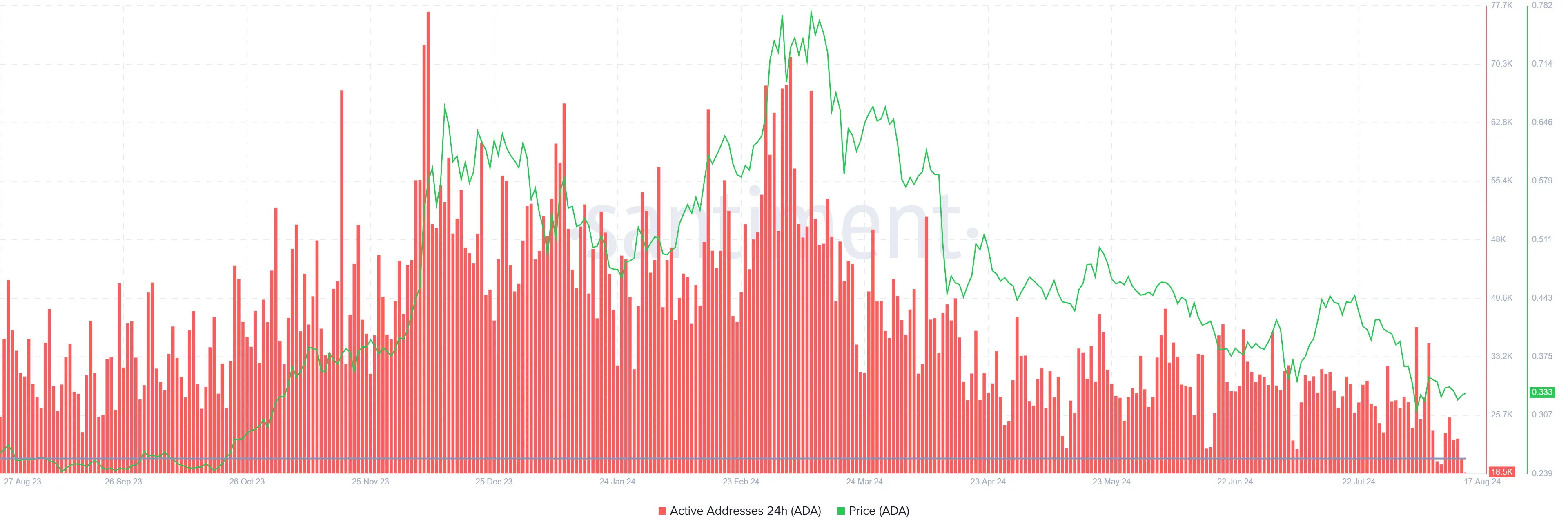 Cardano Active Addresses. 