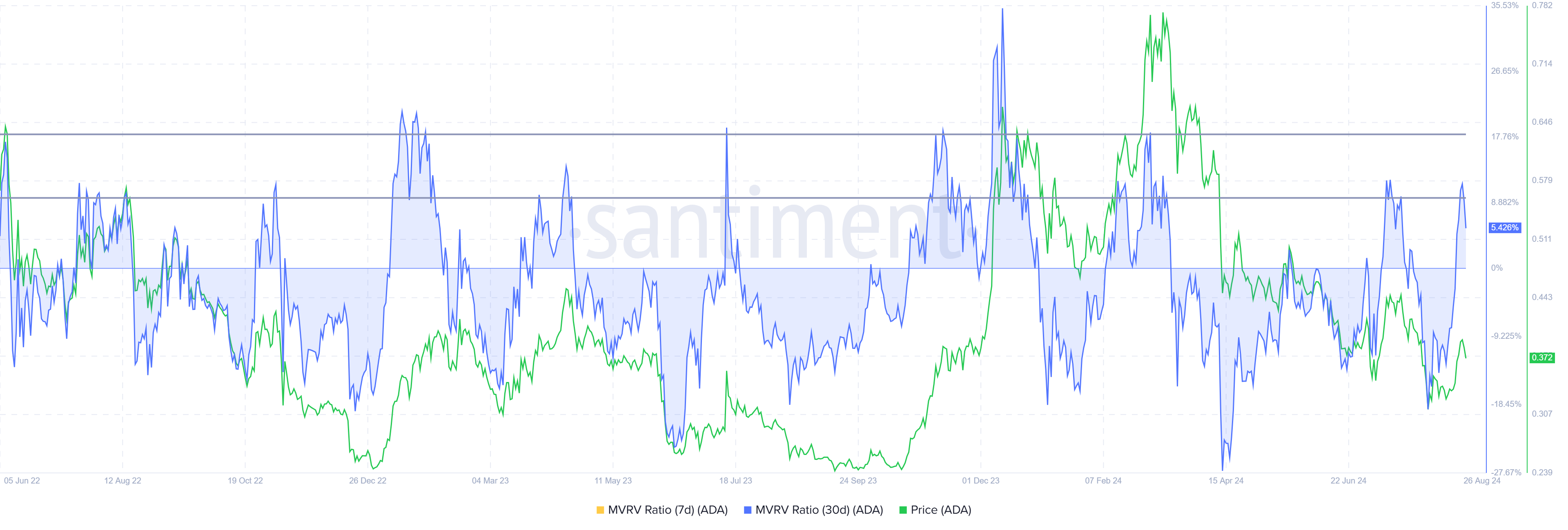 Rapporto Cardano MVRV.