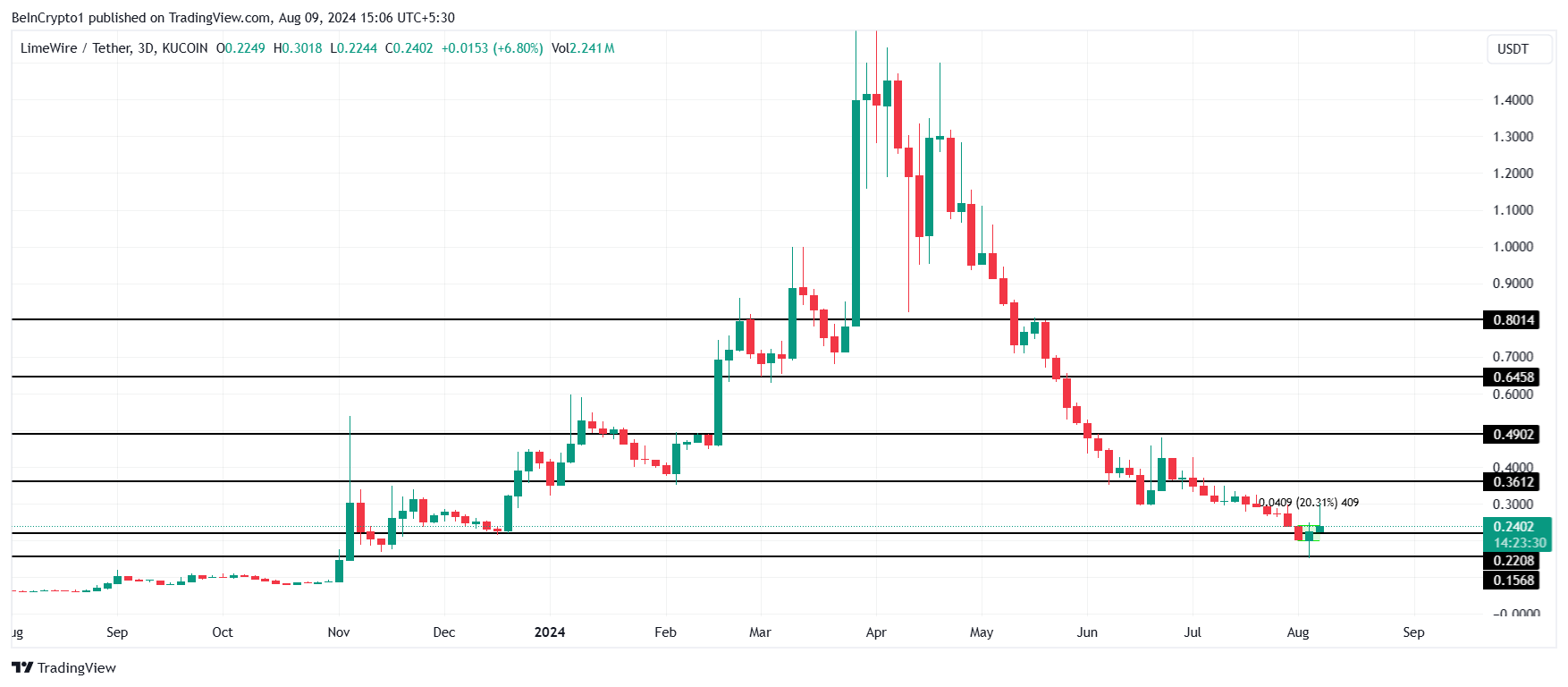 LMWR Price Analysis