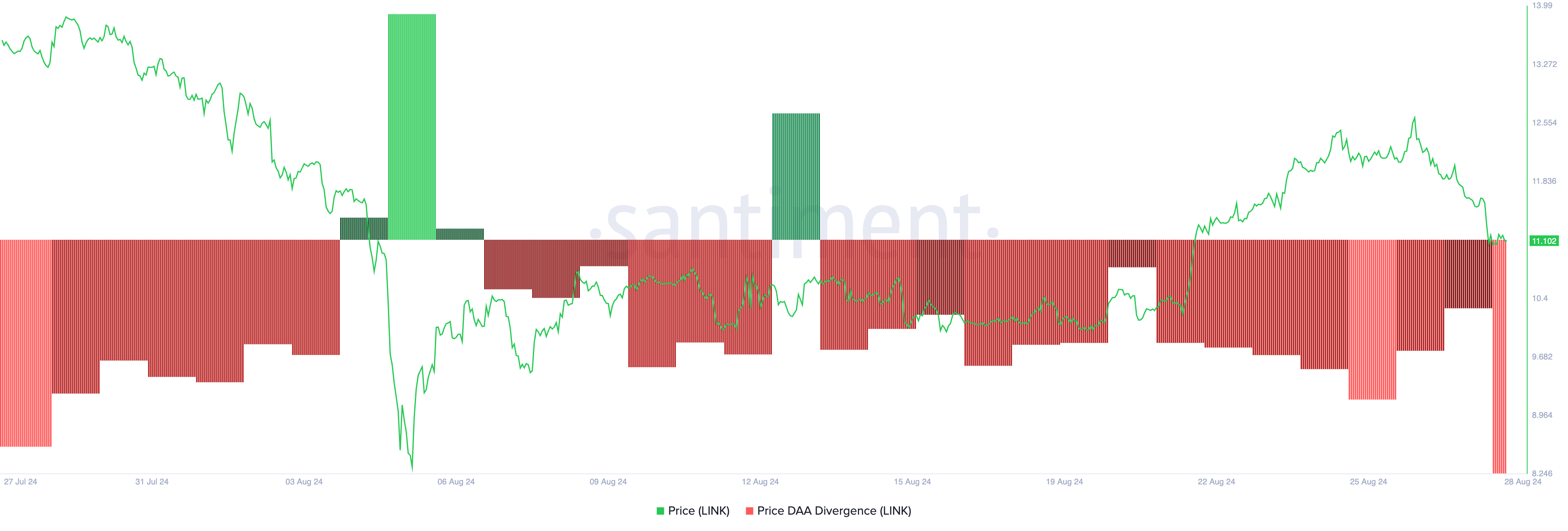 LINK price-daily active address divergence