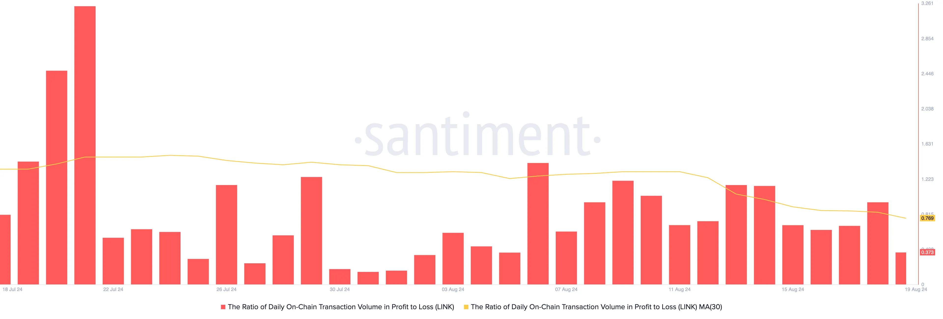 link ratio of transaction in profit to loss