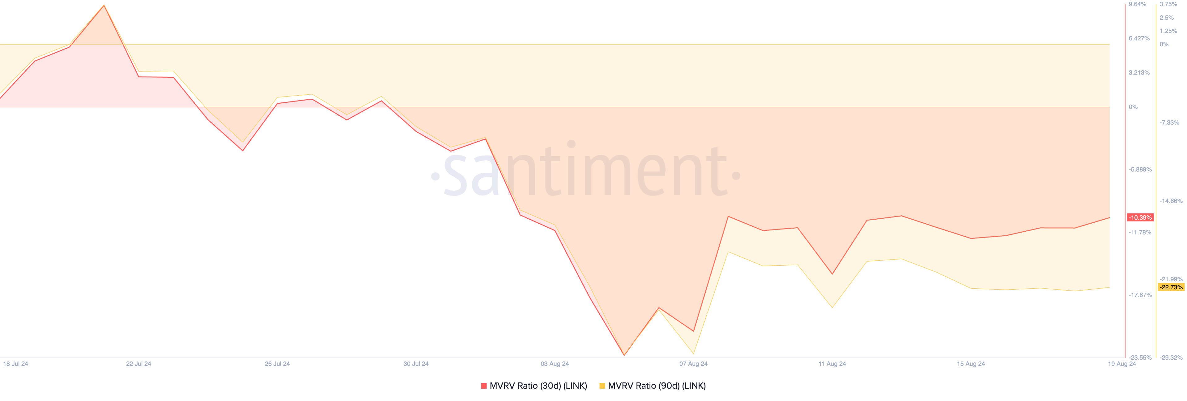 LINK MVRV Ratio