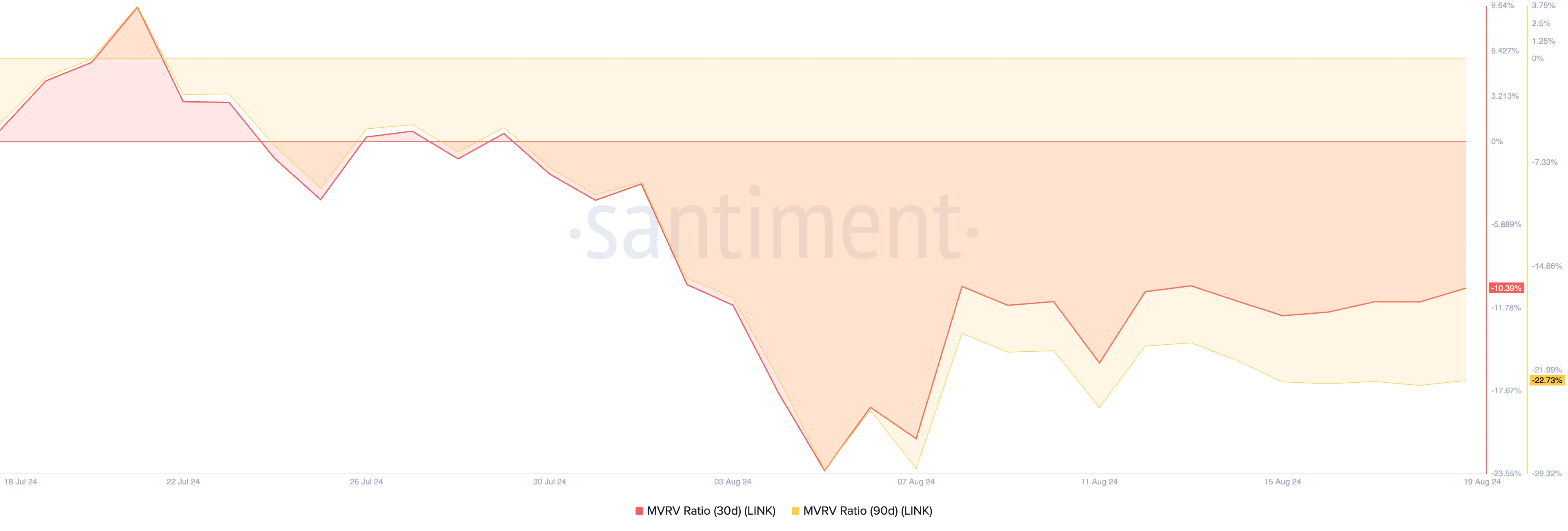 LINK MVRV Ratio