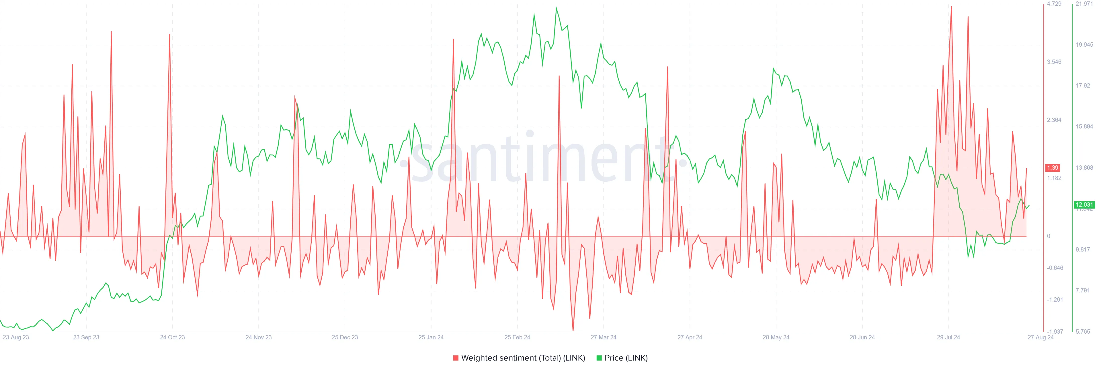 Chainlink Weighted Sentiment.