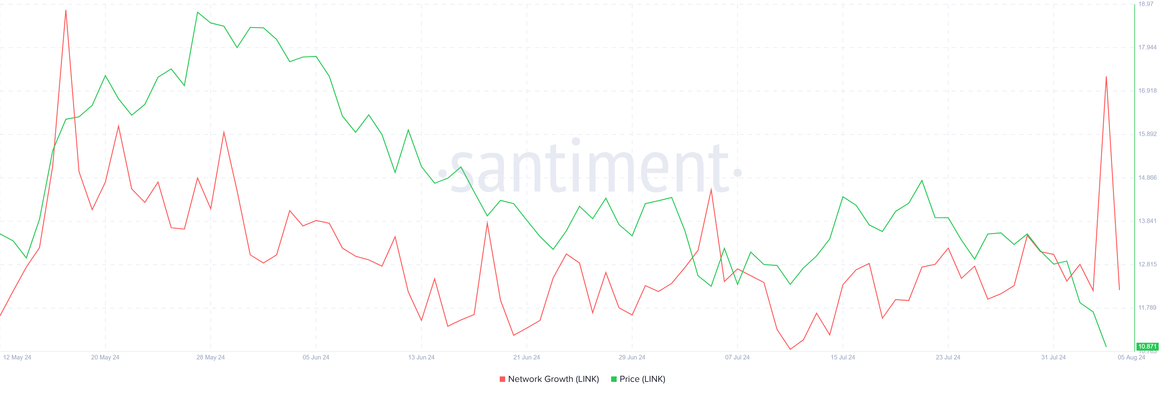 Chainlink Network Growth. 