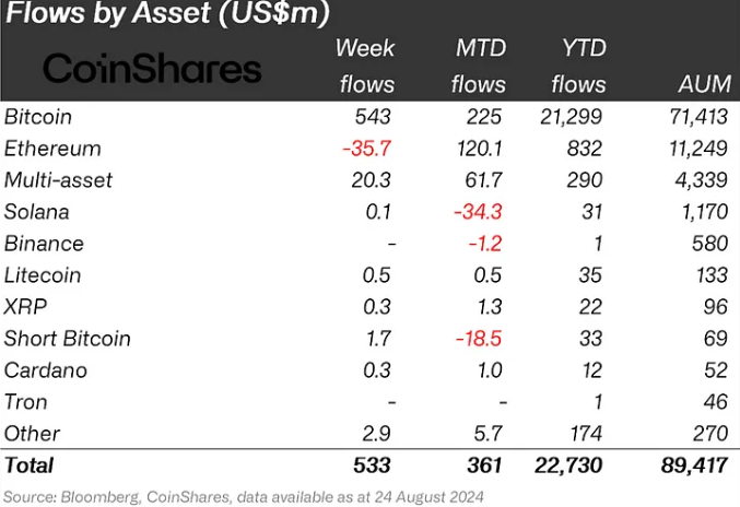 Crypto Investments Last Week, Source: CoinShares Report