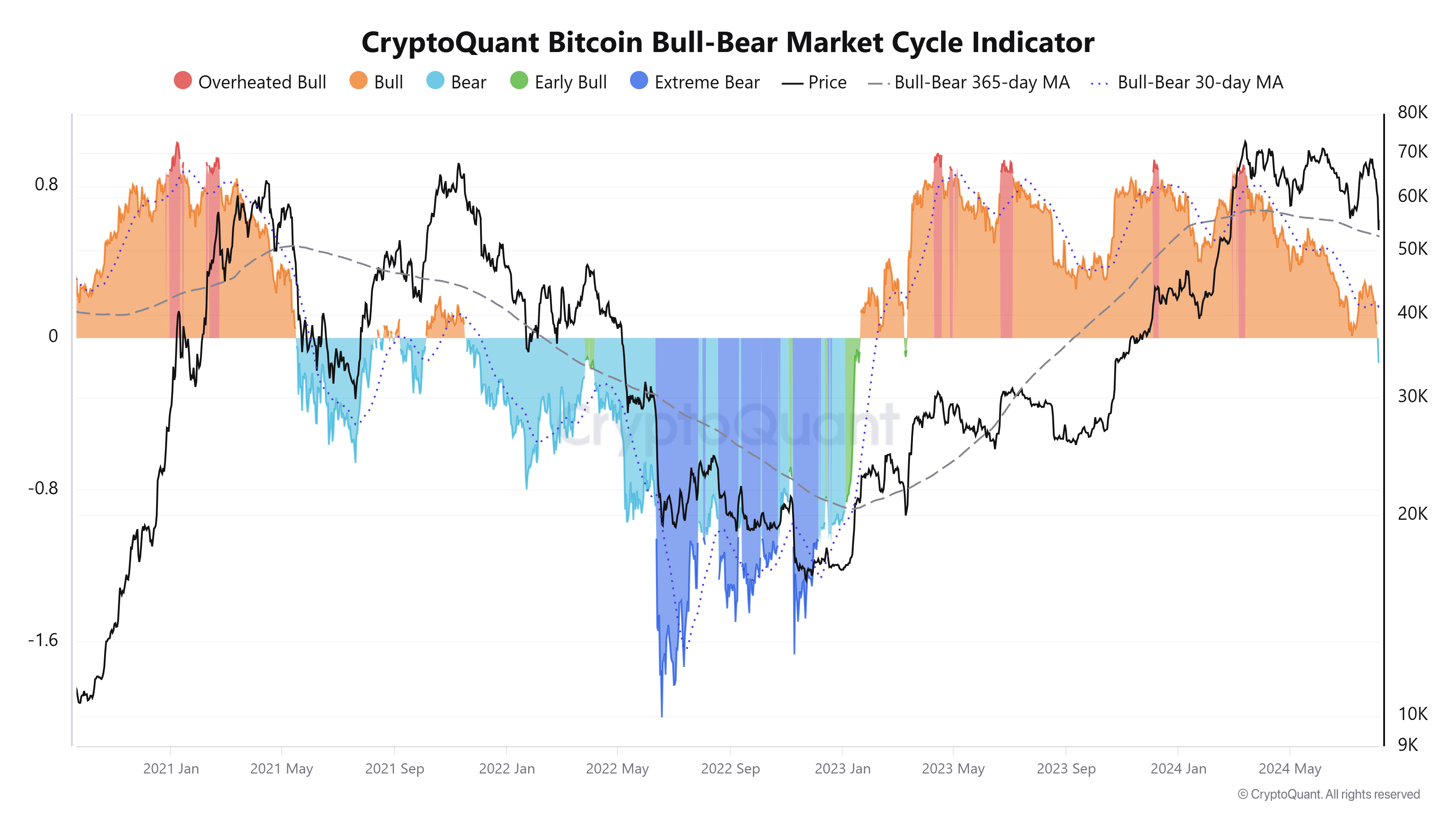 Bitcoin Bull-Bear Market Cycle Indicator. 