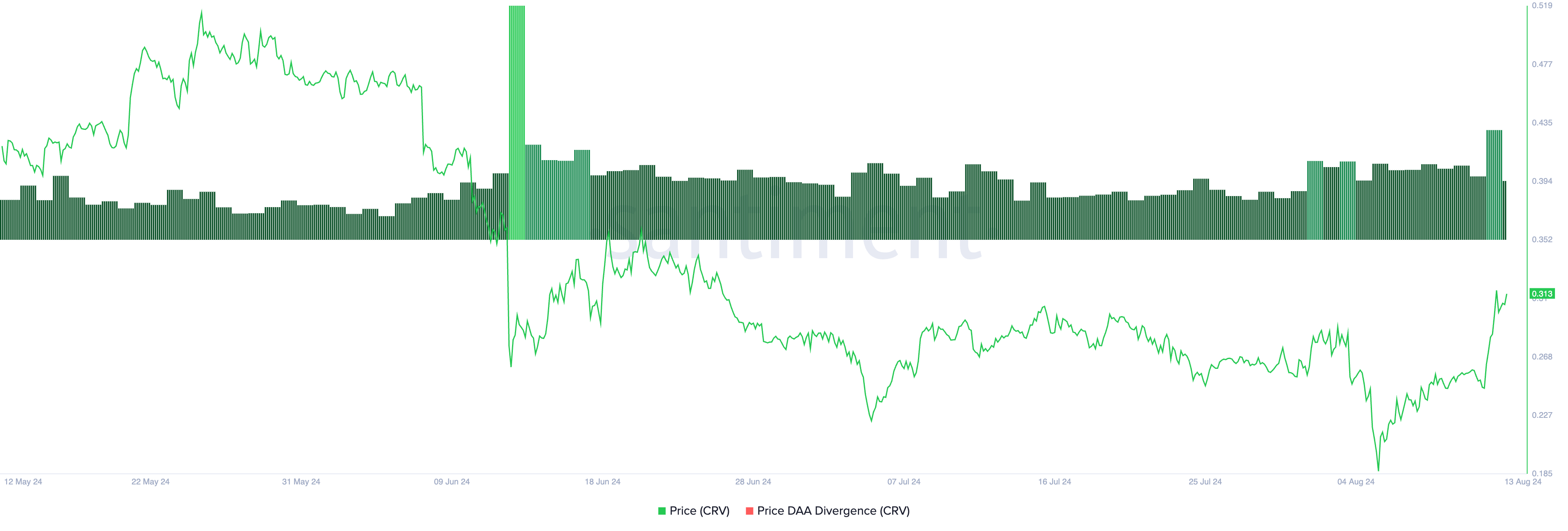 CRV’s positive price daily active Address (DAA) divergence