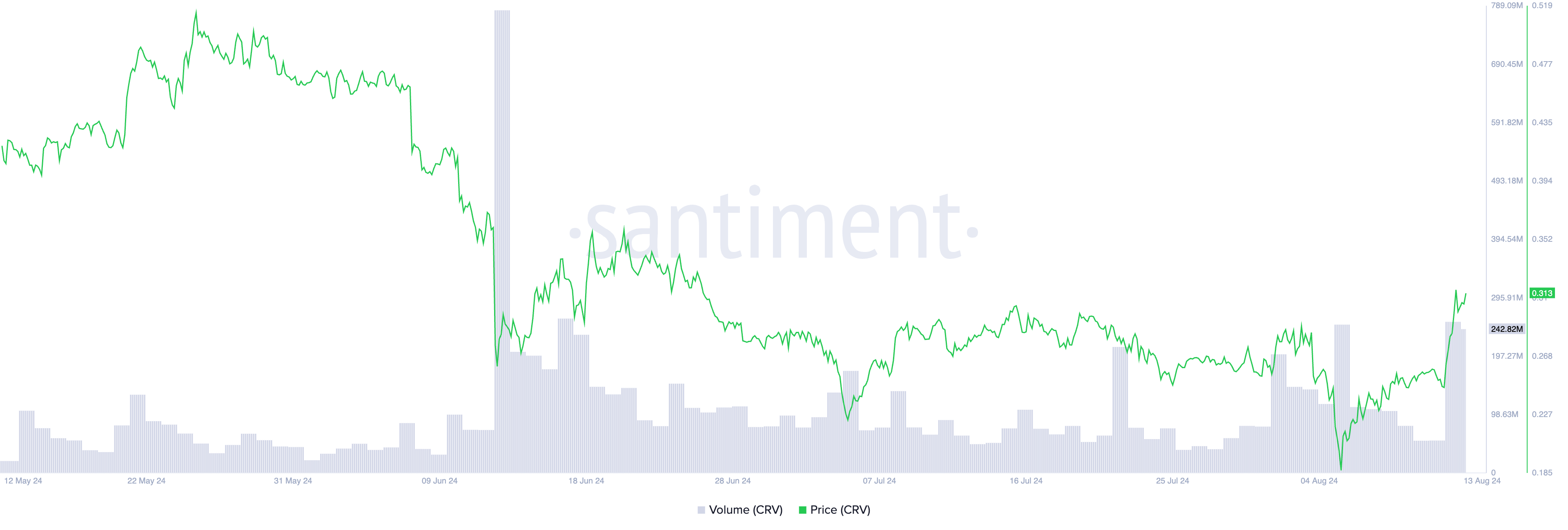 crv price and trading volume