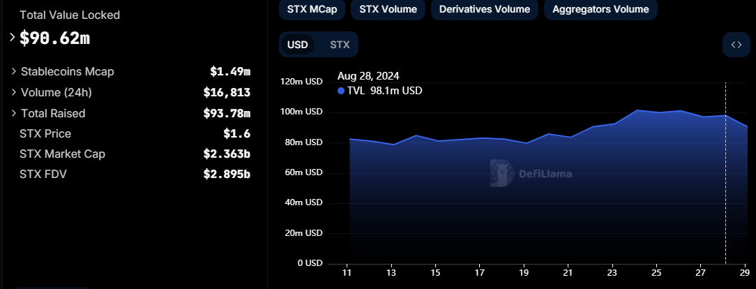 Stack TVL, Fonte: DefiLlama