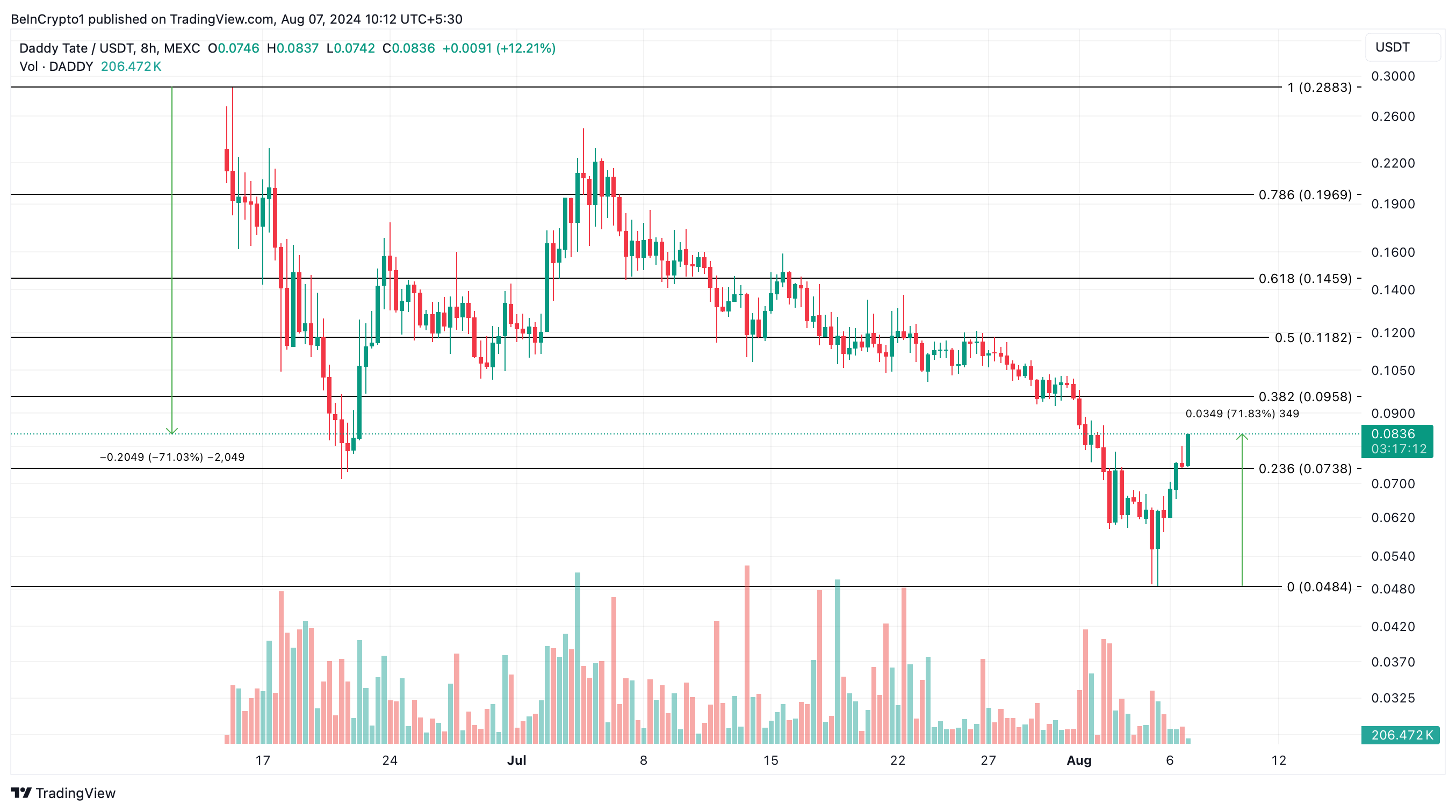 
Daddy Tate (DADDY) Price Analysis