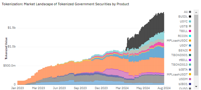 Panorama del mercato della tokenizzazione RWA, fonte: Dune Analytics