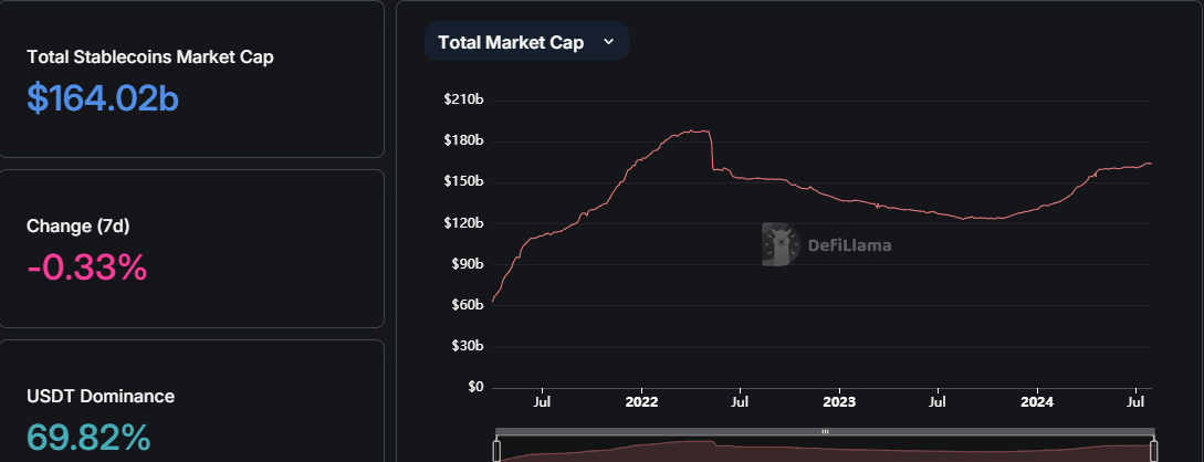 Capitalizzazione di mercato delle stablecoin, fonte: DefiLlama