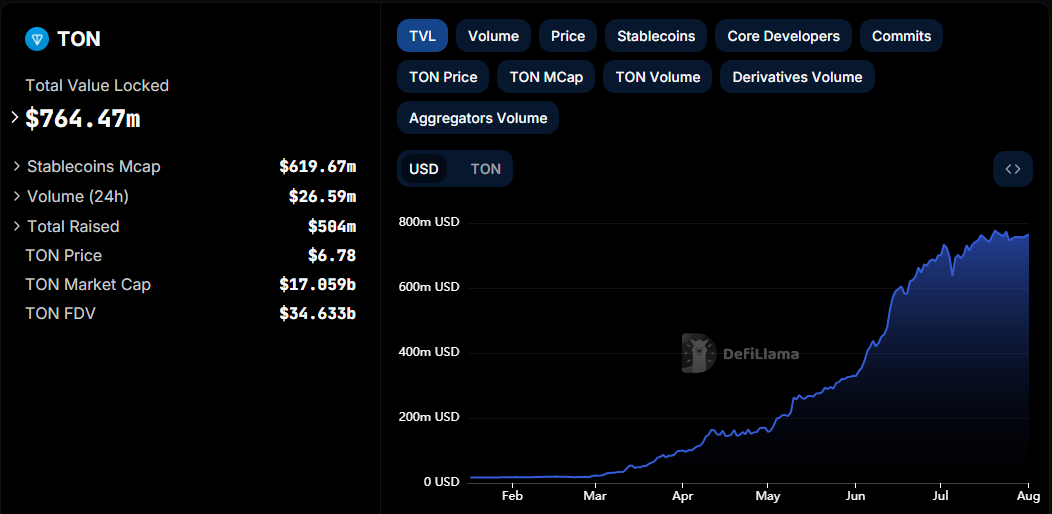 TON TVL as Telegram Grows, Source: DefiLlama