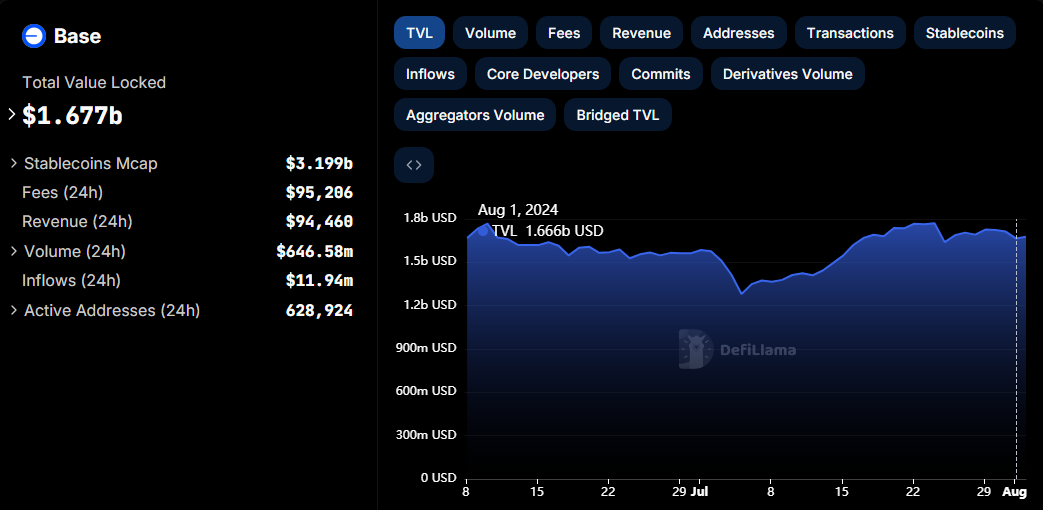Base TVL Surge, Source: DefiLlama
