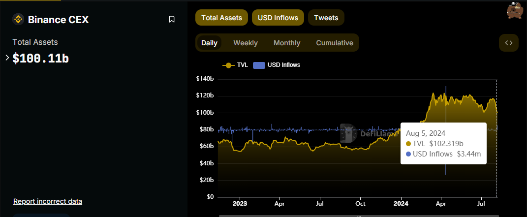 Binance Leads CEX Inflows, Source: DefiLlama