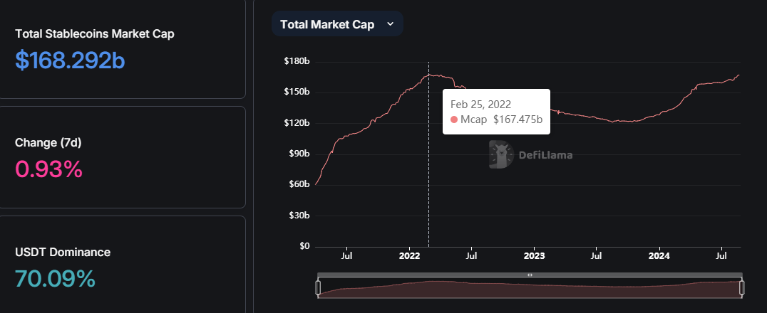 Capitalizzazione di mercato delle stablecoin, fonte: DefiLlama