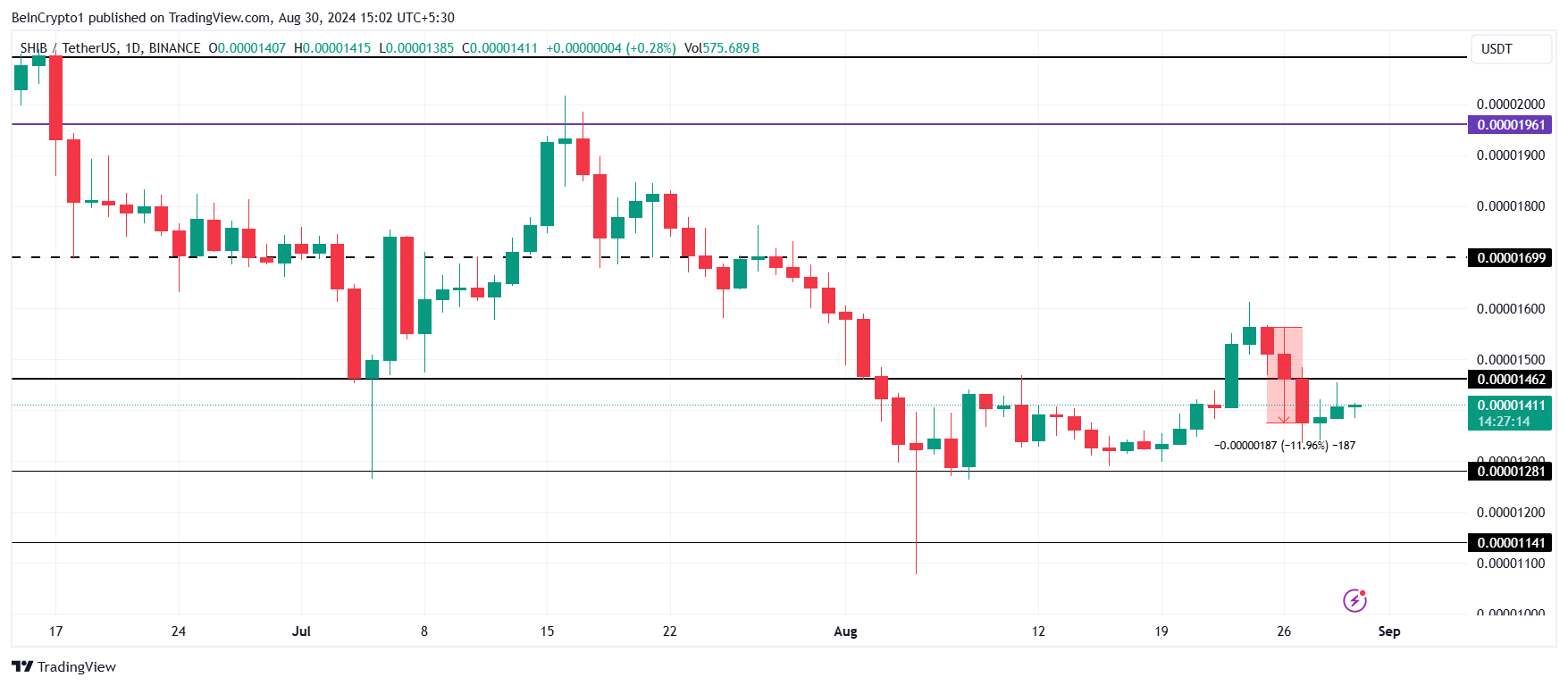 Shiba Inu Price Analysis. 