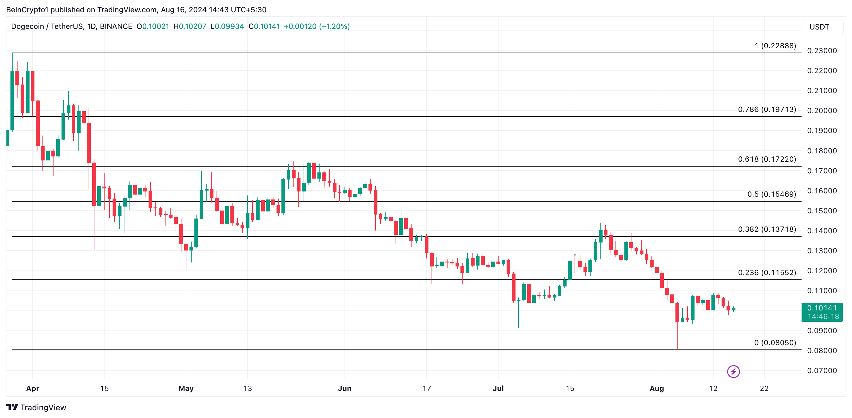 doge price prediction