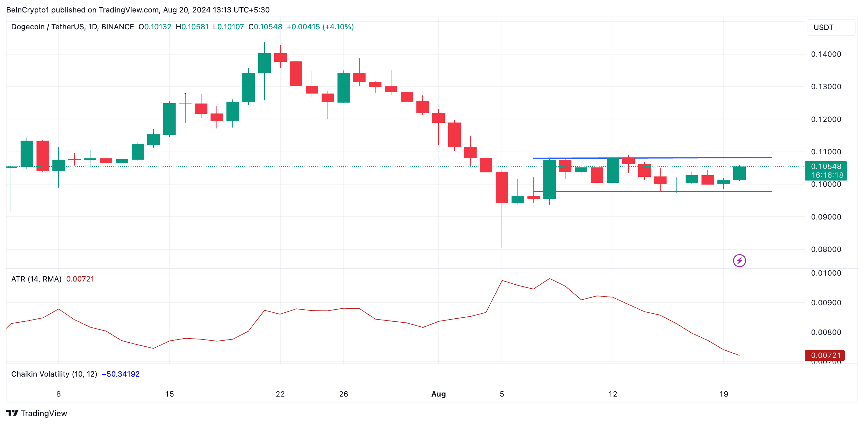 doge average true range