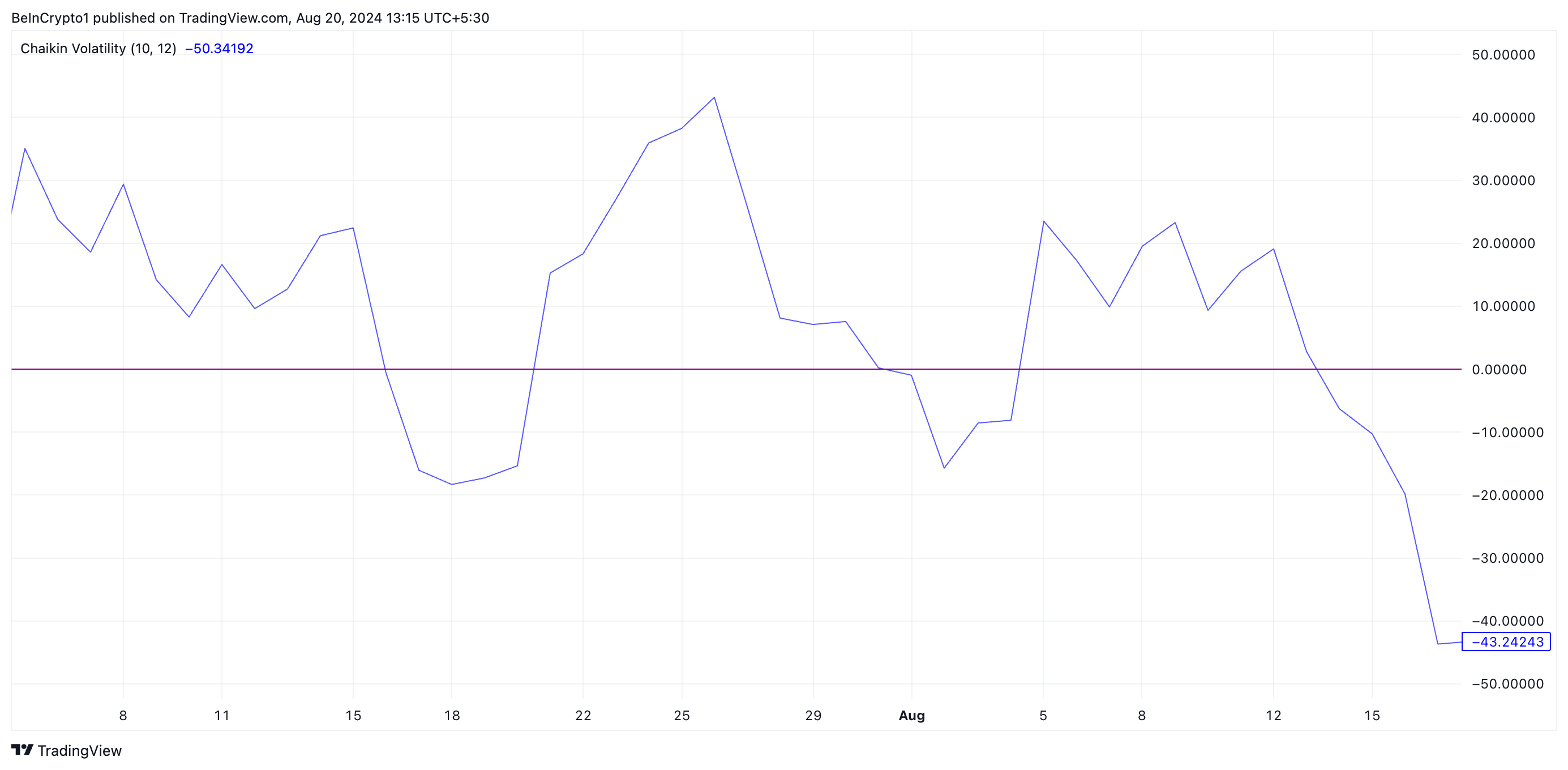 doge chaikin volatility