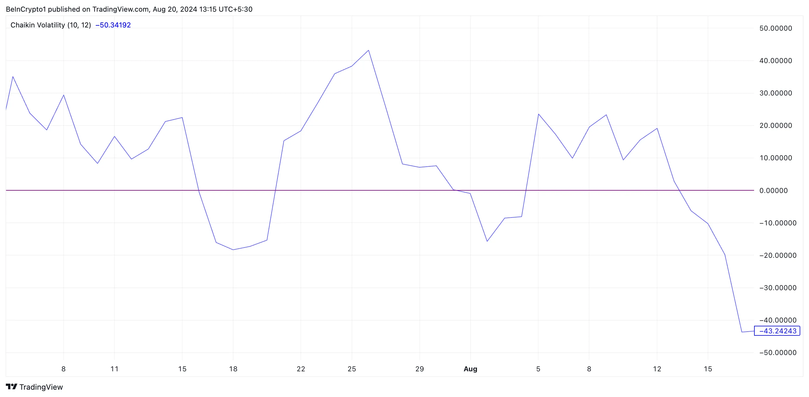 doge chaikin volatility