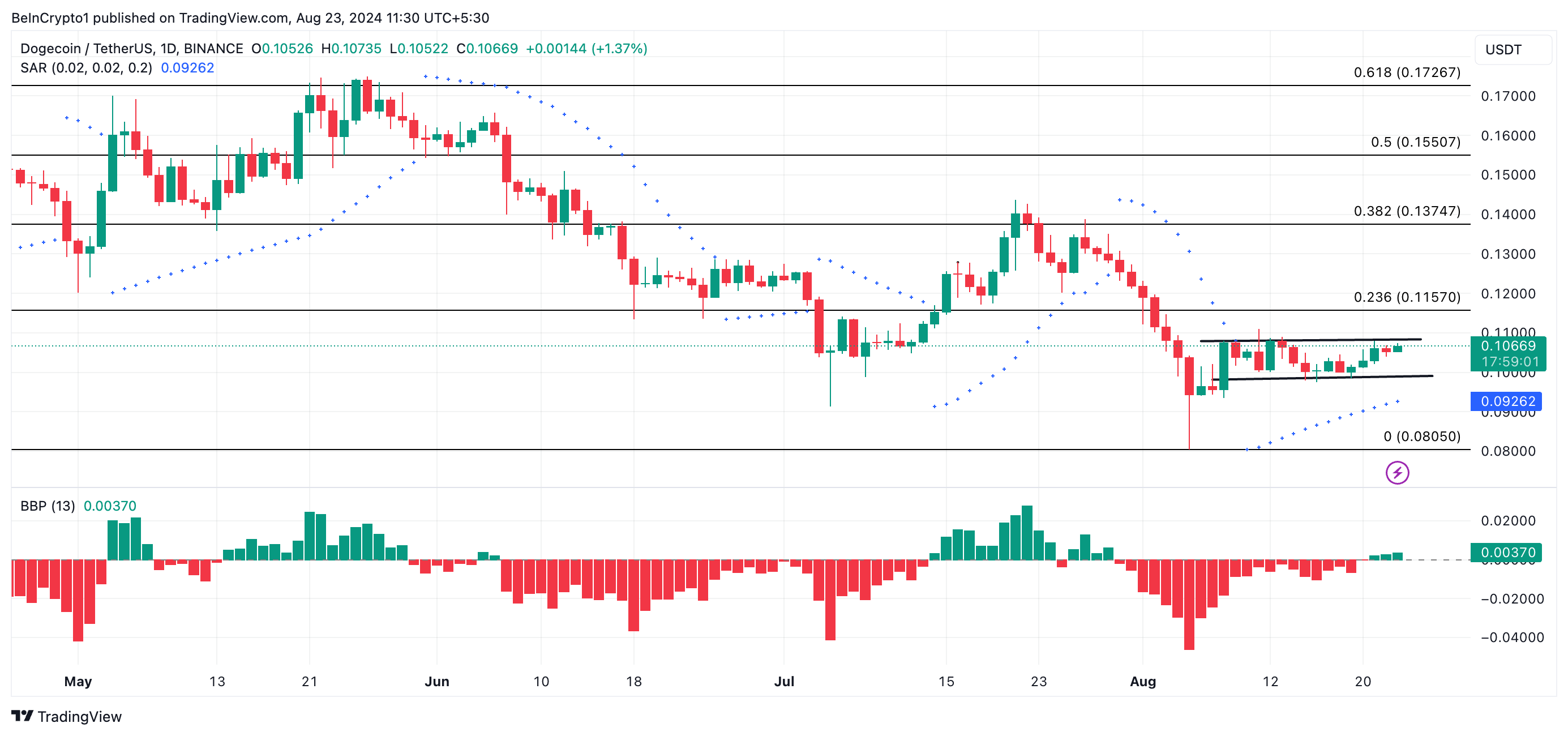 doge price prediction