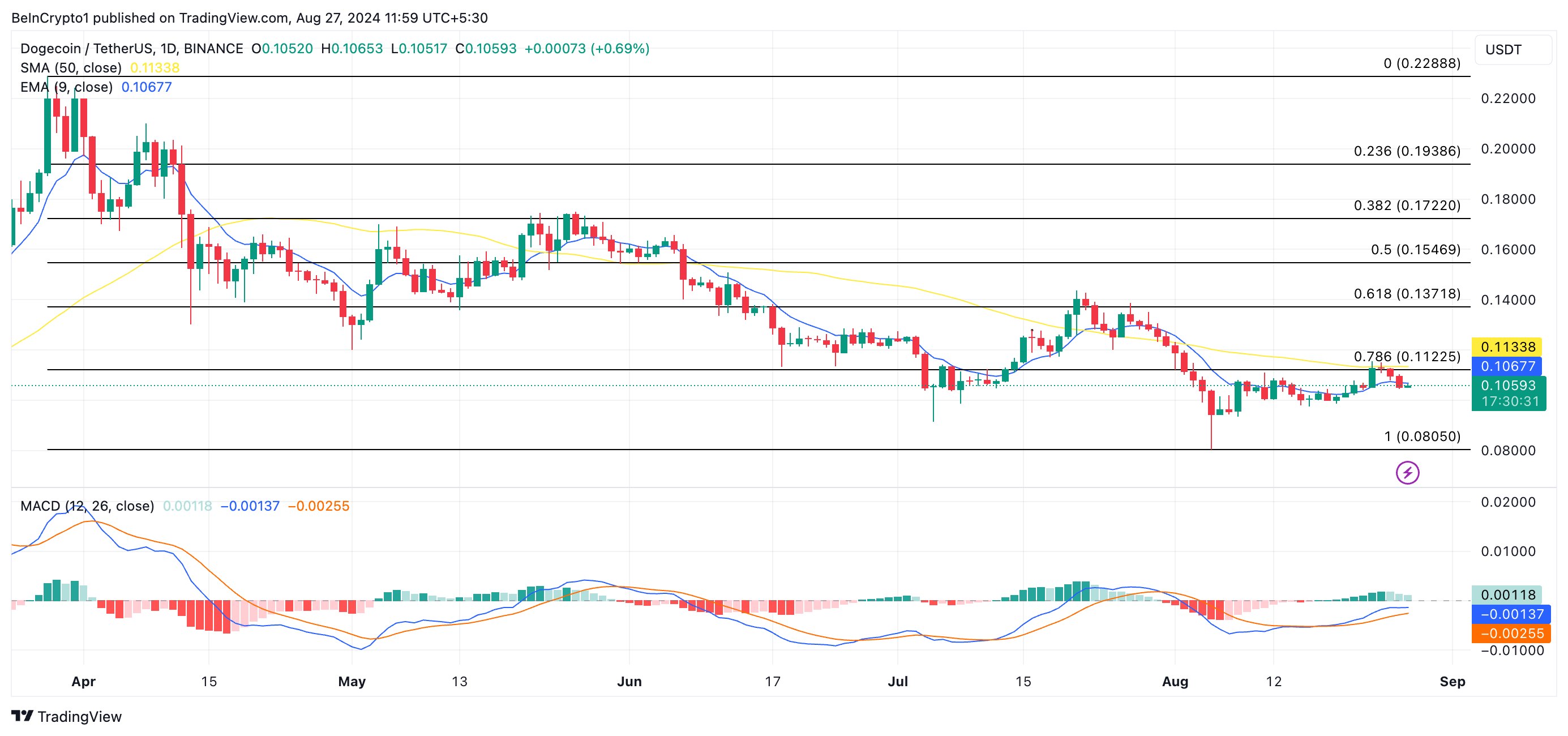 doge price prediction