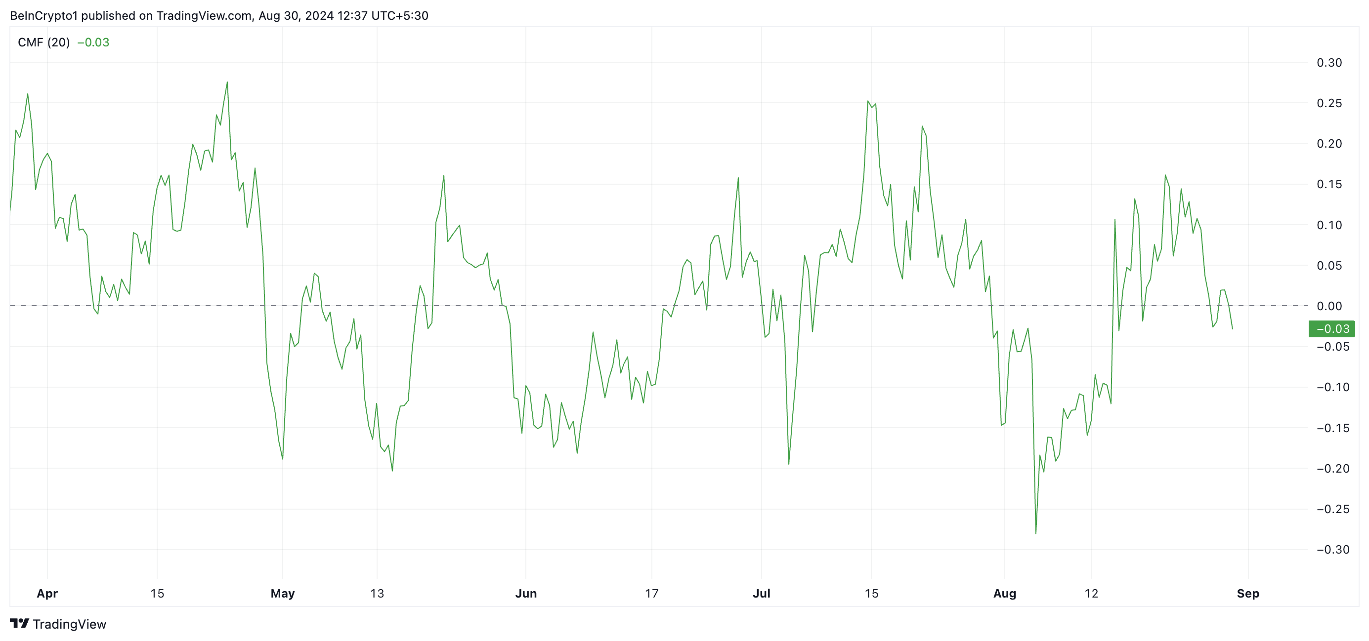 DOGE rsi