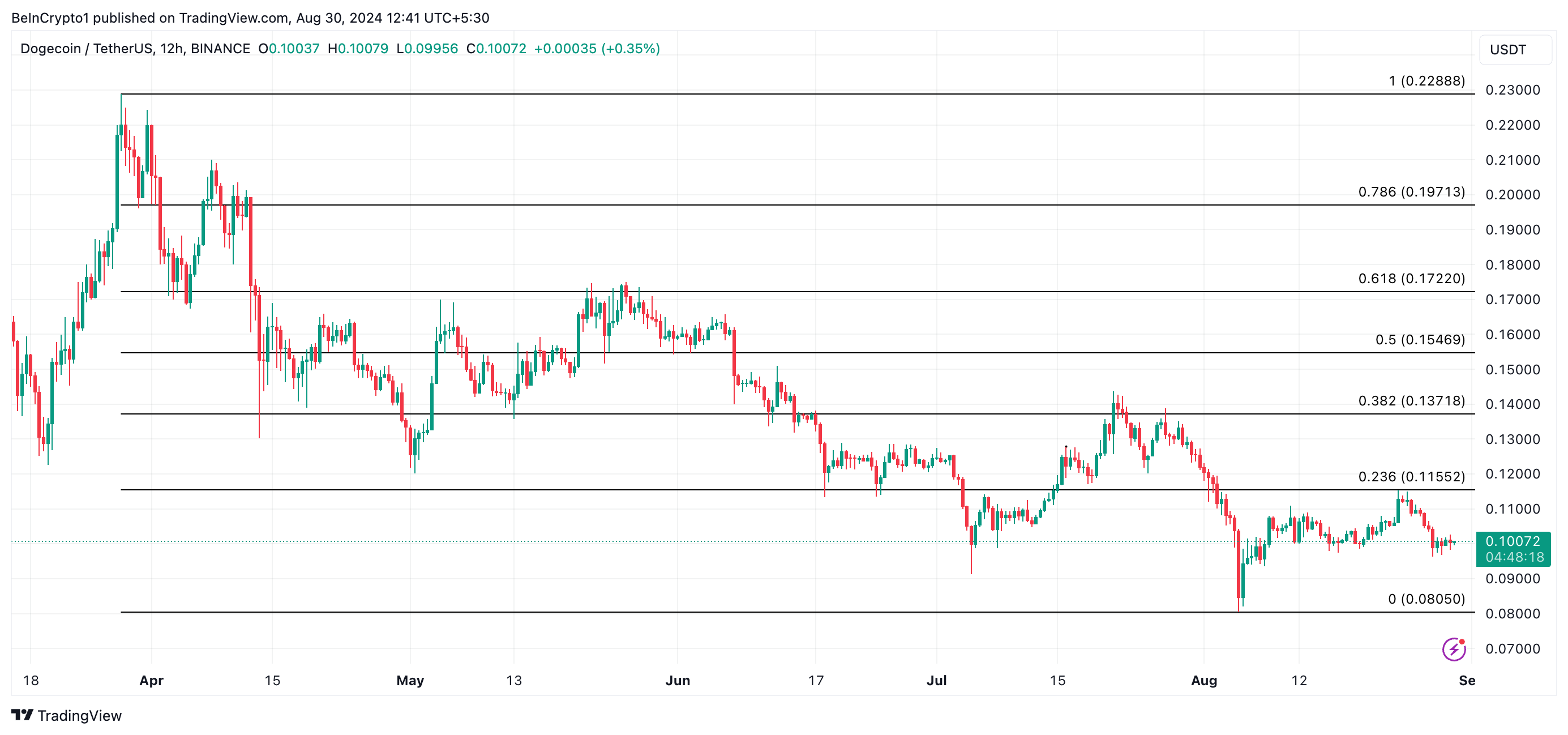 previsione del prezzo dogecoin