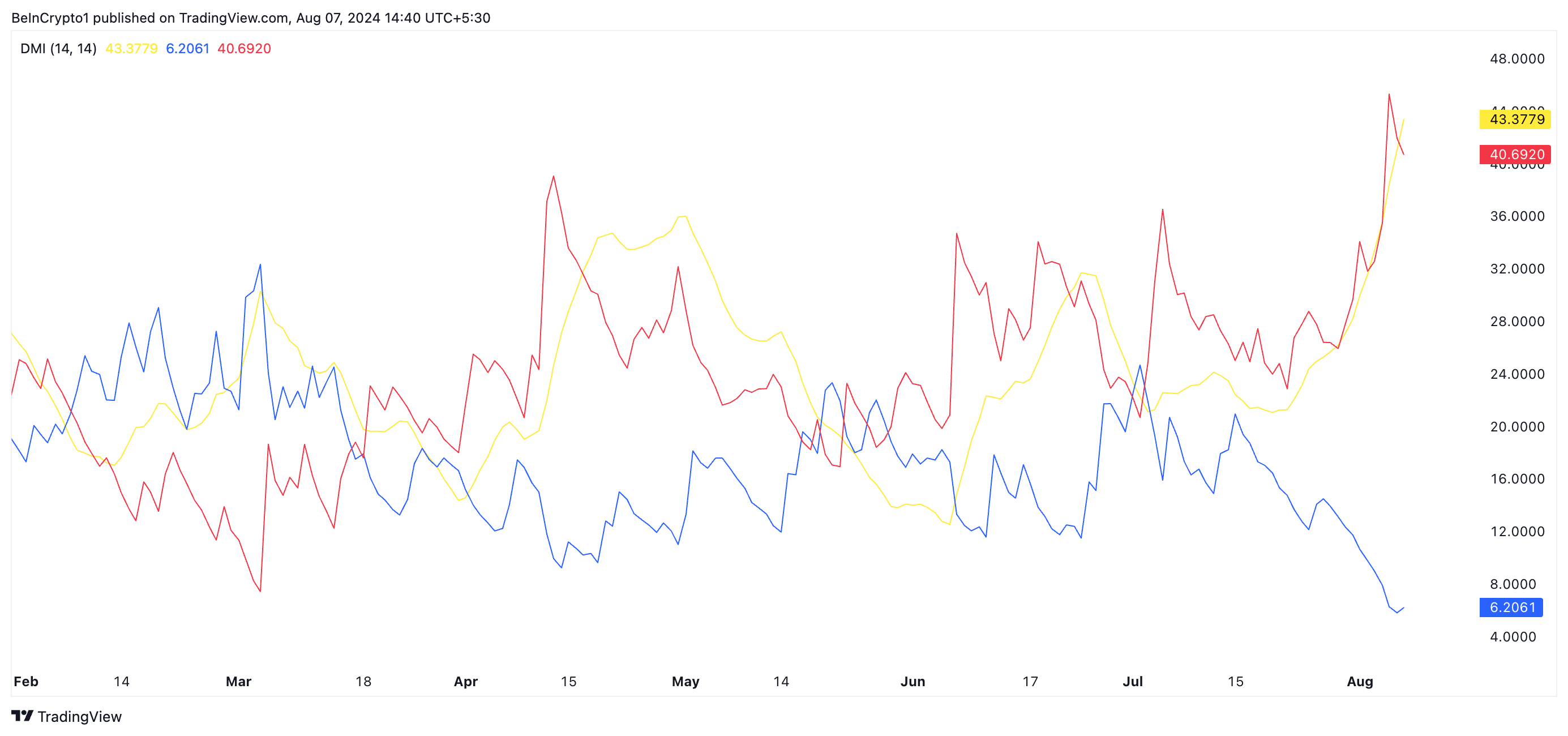 dot directional movement index