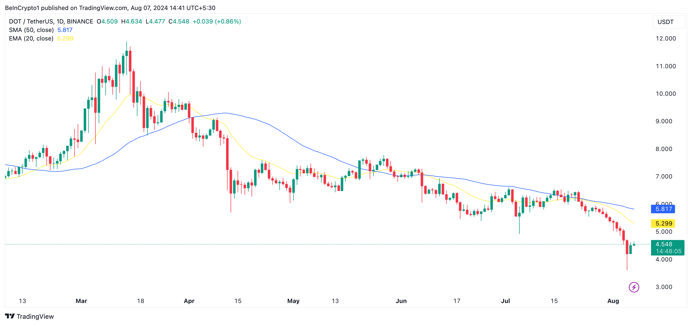 dot 2-day ema and 50-day sma