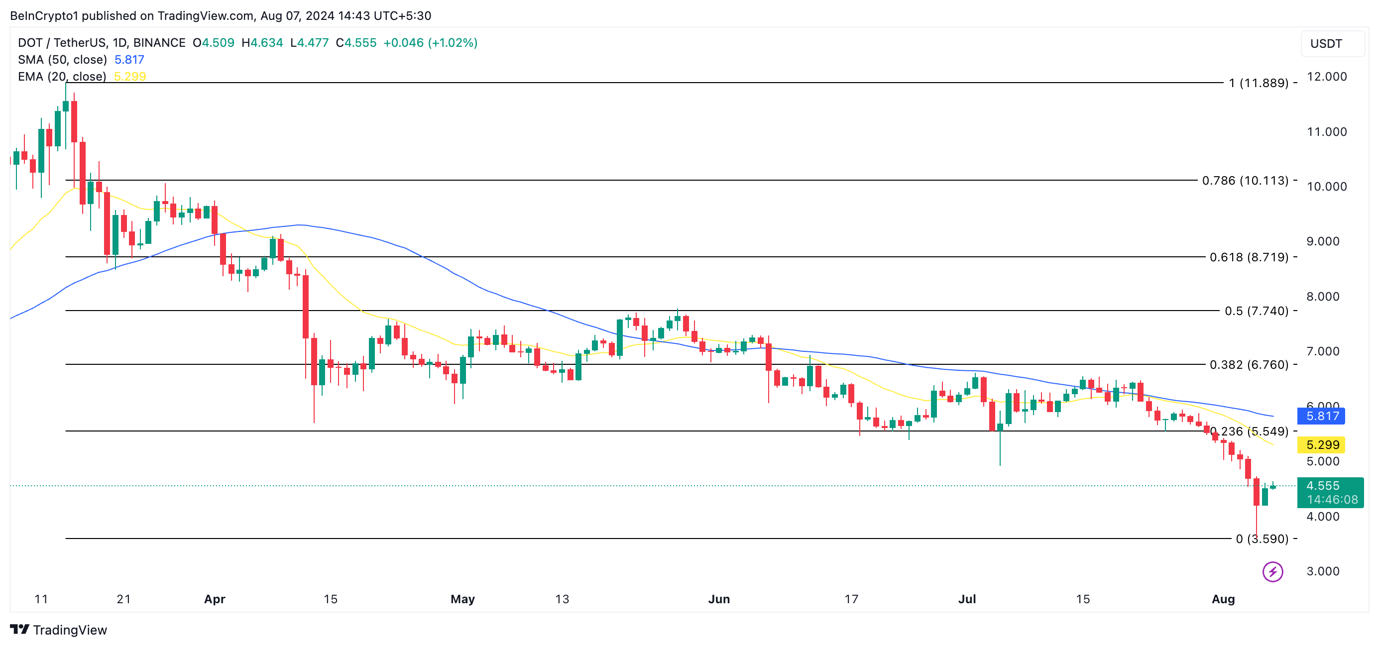 dot price prediction