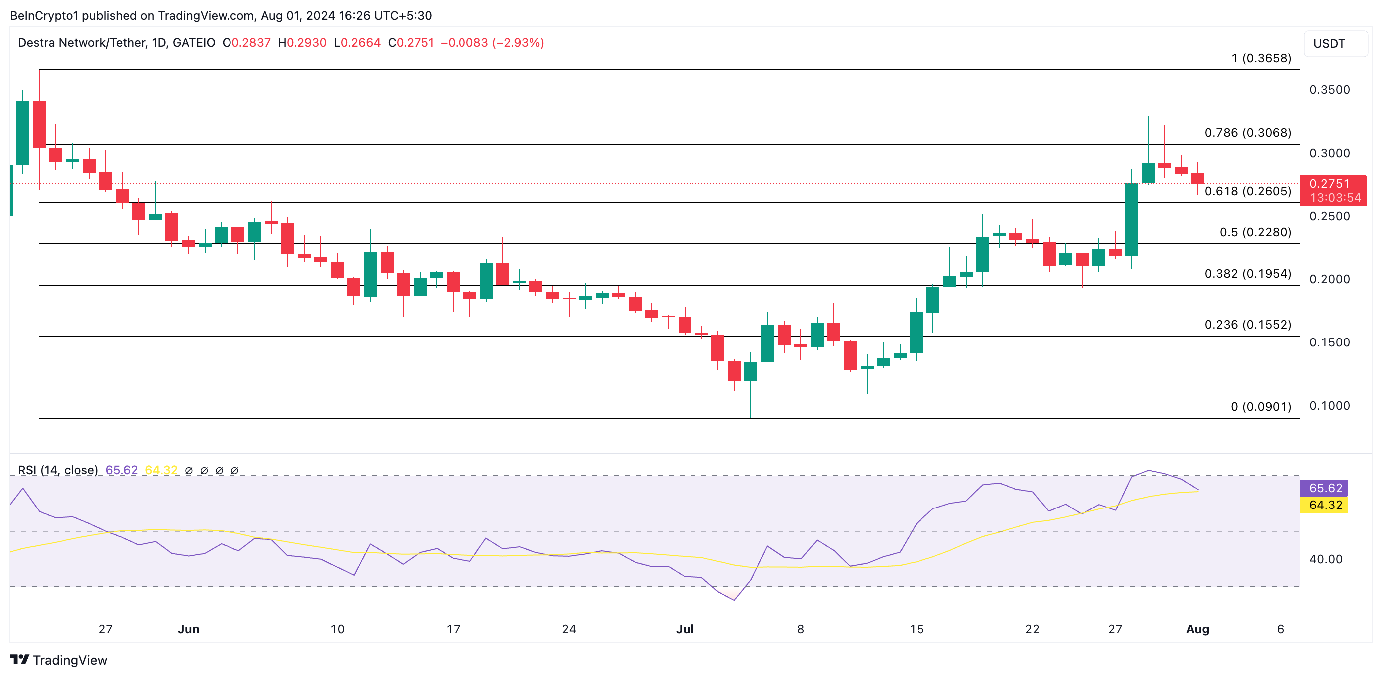 DSYNC RSI e previsione dei prezzi