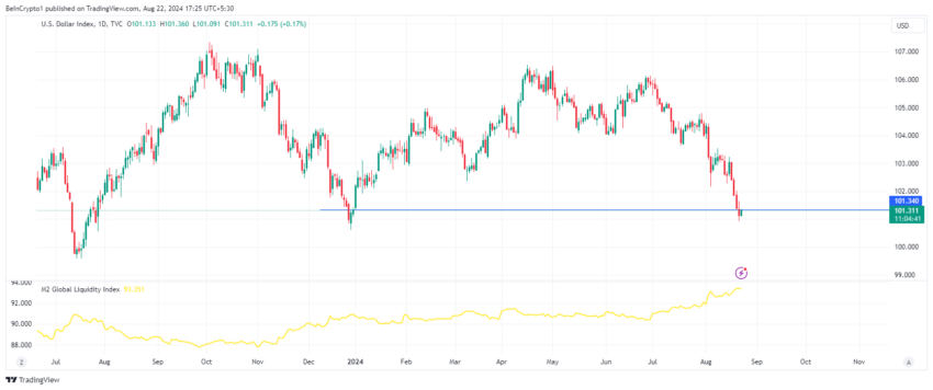 DXY 2024 Terendah