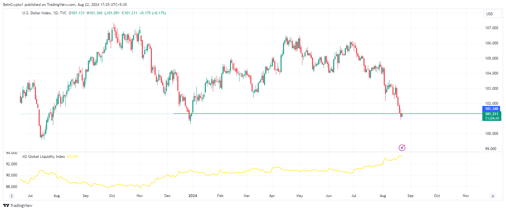 Performance dell'indice del dollaro DXY