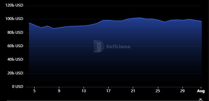 DeFi TVL a luglio, Fonte: DefiLlama