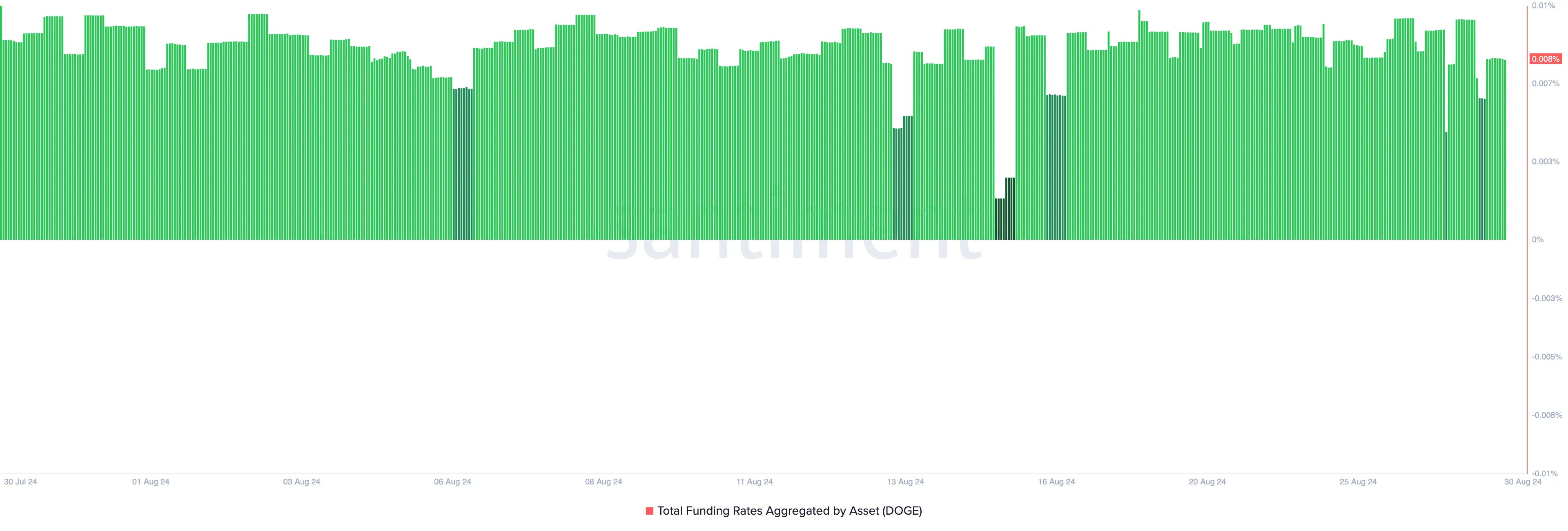 doge funding rate