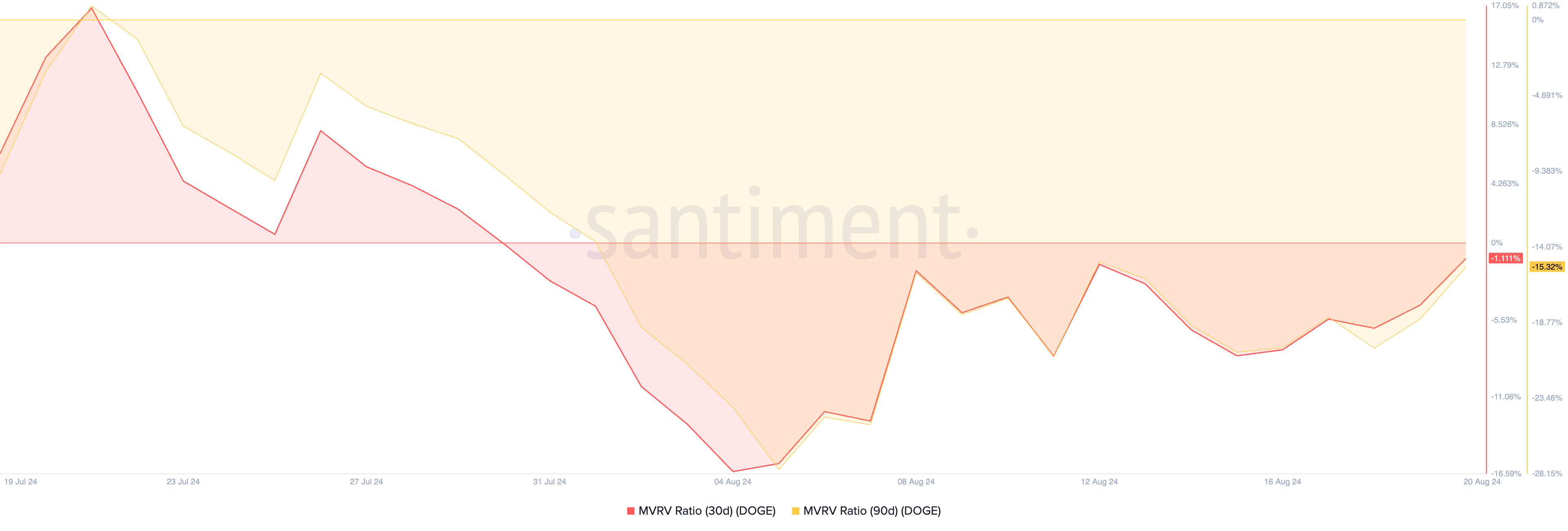 doge mvrv ratio