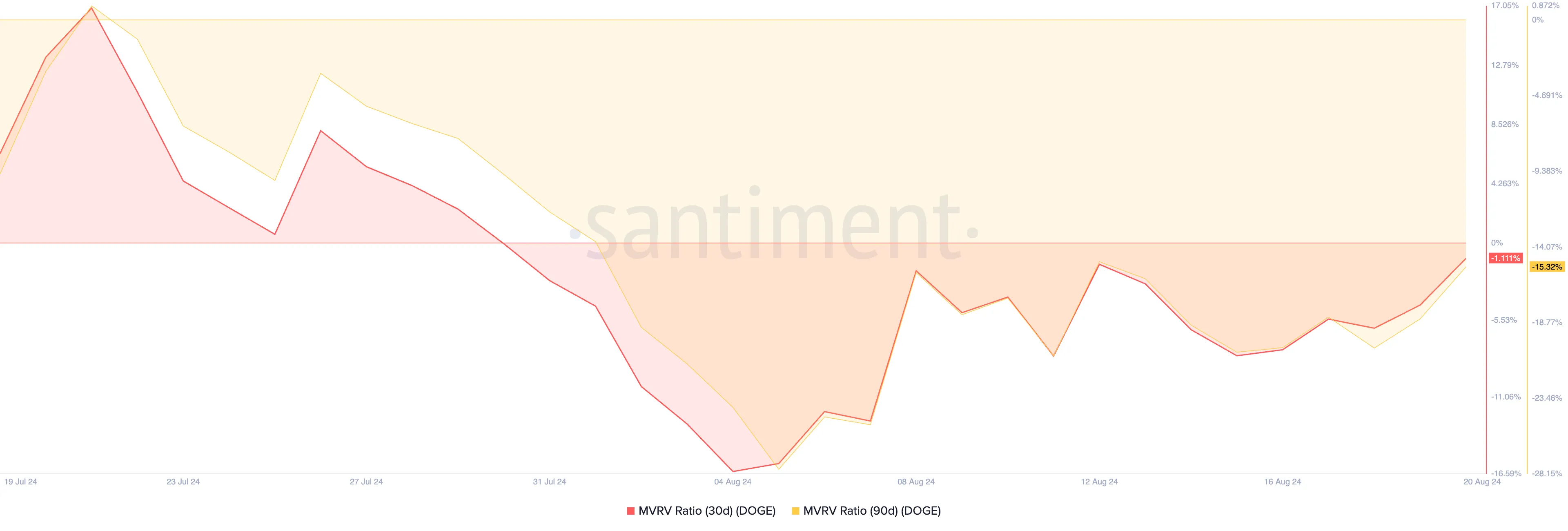 doge mvrv ratio