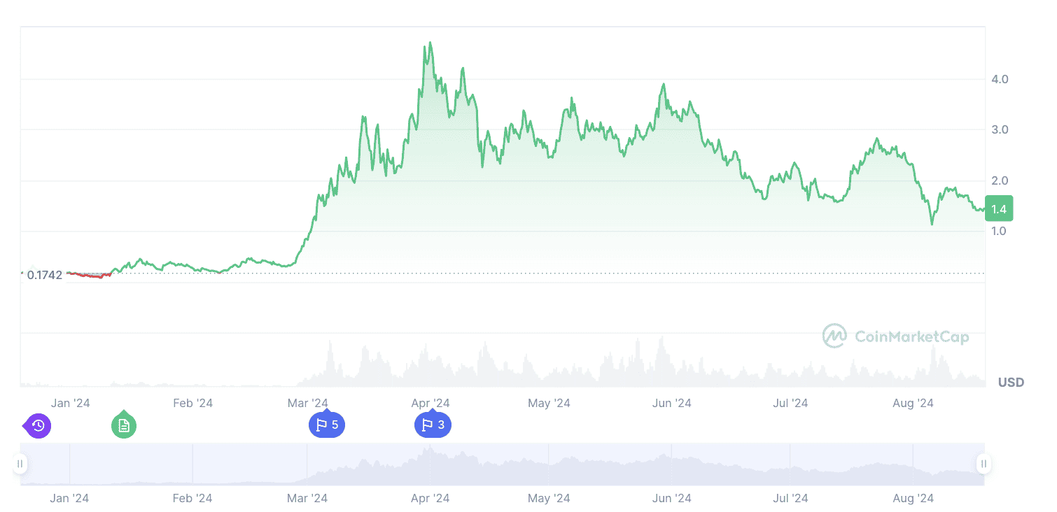 dogwifhat wallet and price action