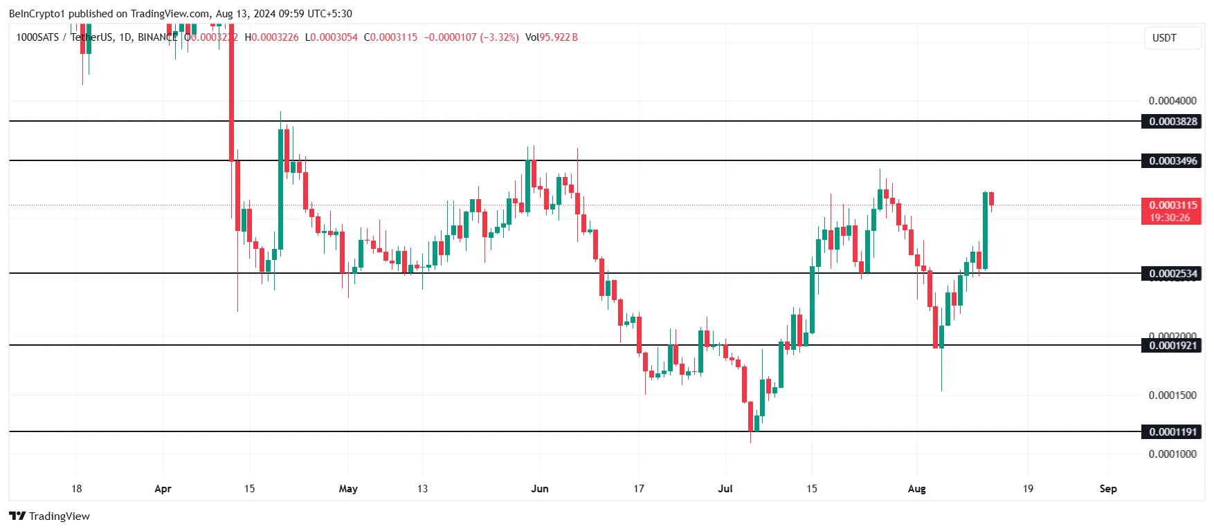 SATS Price Analysis. 