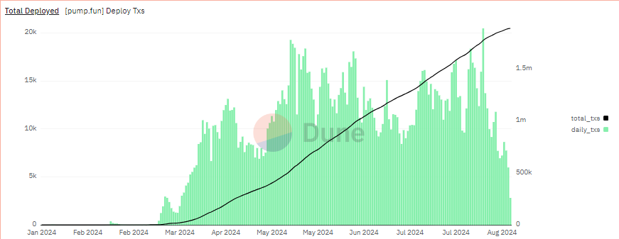 Solana Blockchain’s Pump.fun Meme Coin Deployments 