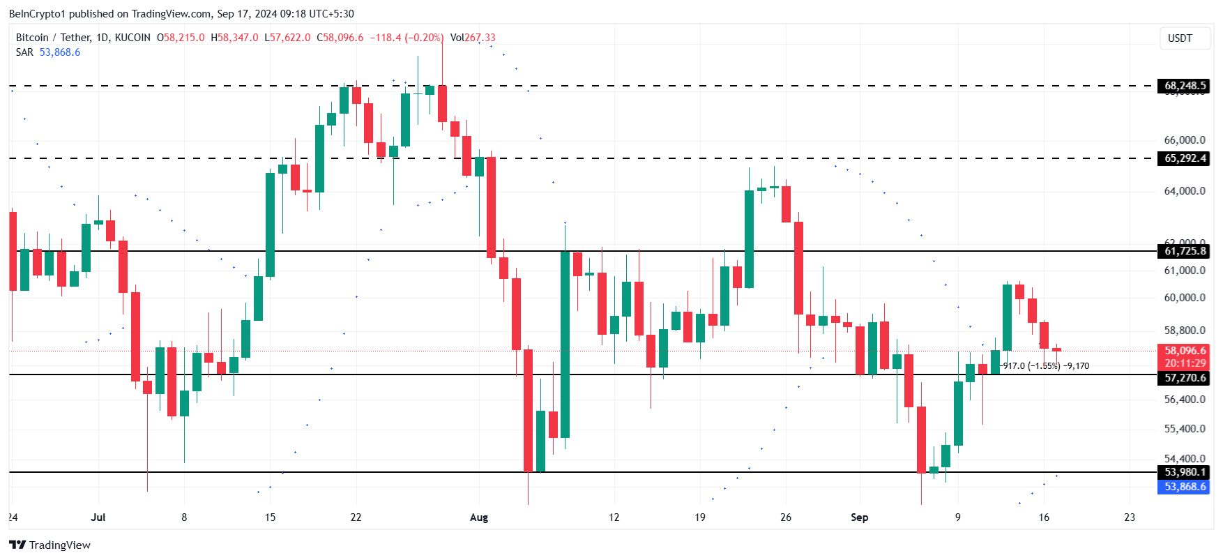 Bitcoin Price Analysis