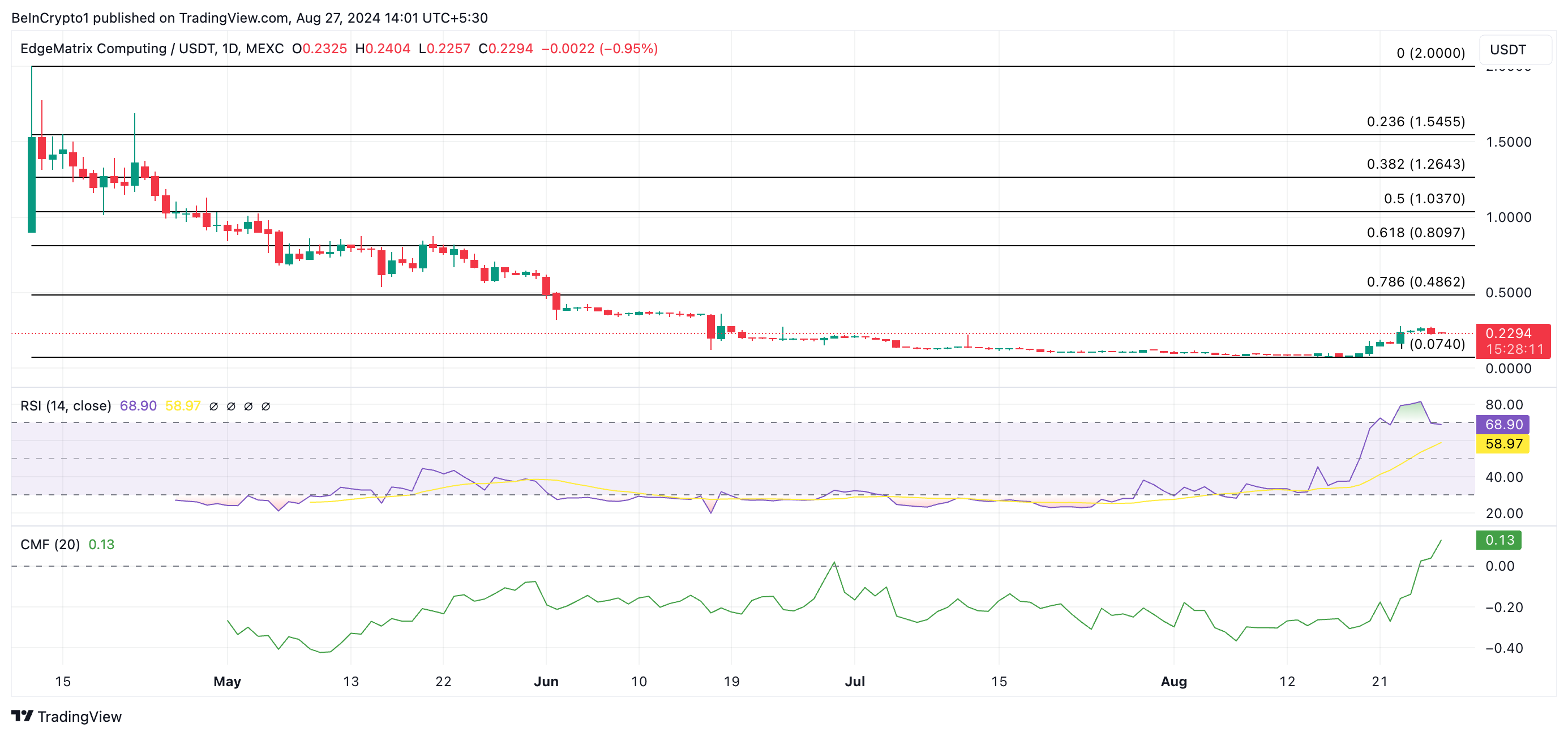 previsione del prezzo emc