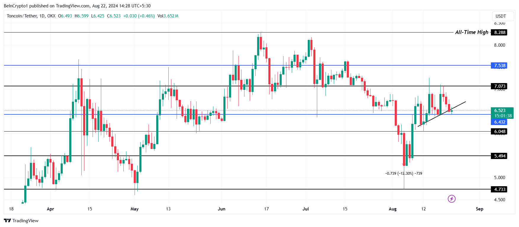 Analisi dei prezzi dei toncoin