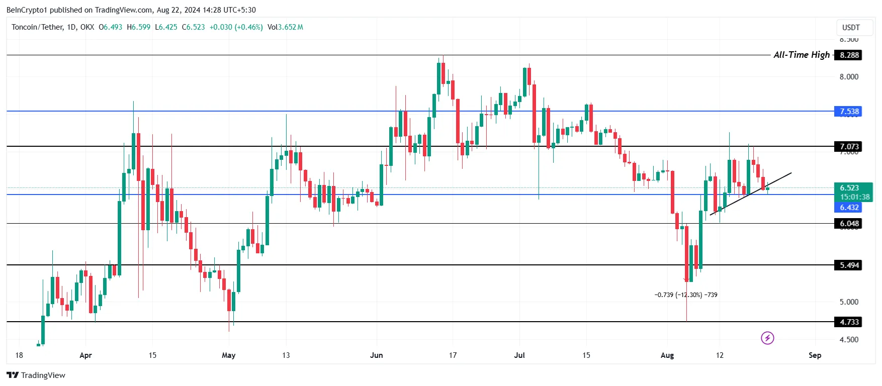 Toncoin Price Analysis